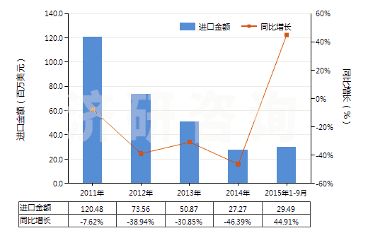 2011-2015年9月中國(guó)已煅燒石油焦（含硫量＜0.8%）(HS27131210)進(jìn)口總額及增速統(tǒng)計(jì)